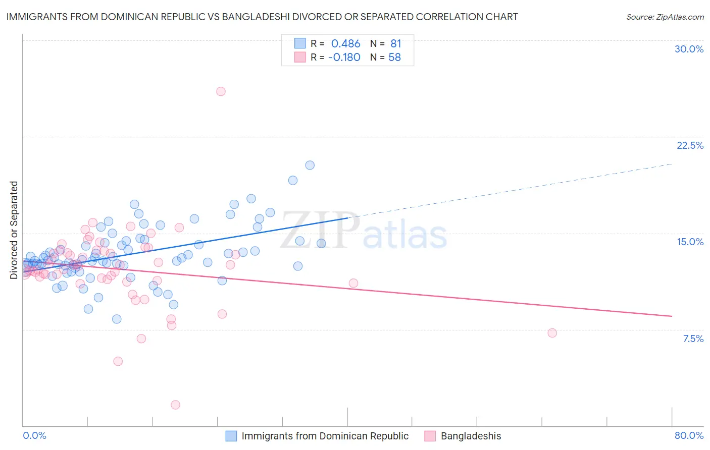 Immigrants from Dominican Republic vs Bangladeshi Divorced or Separated