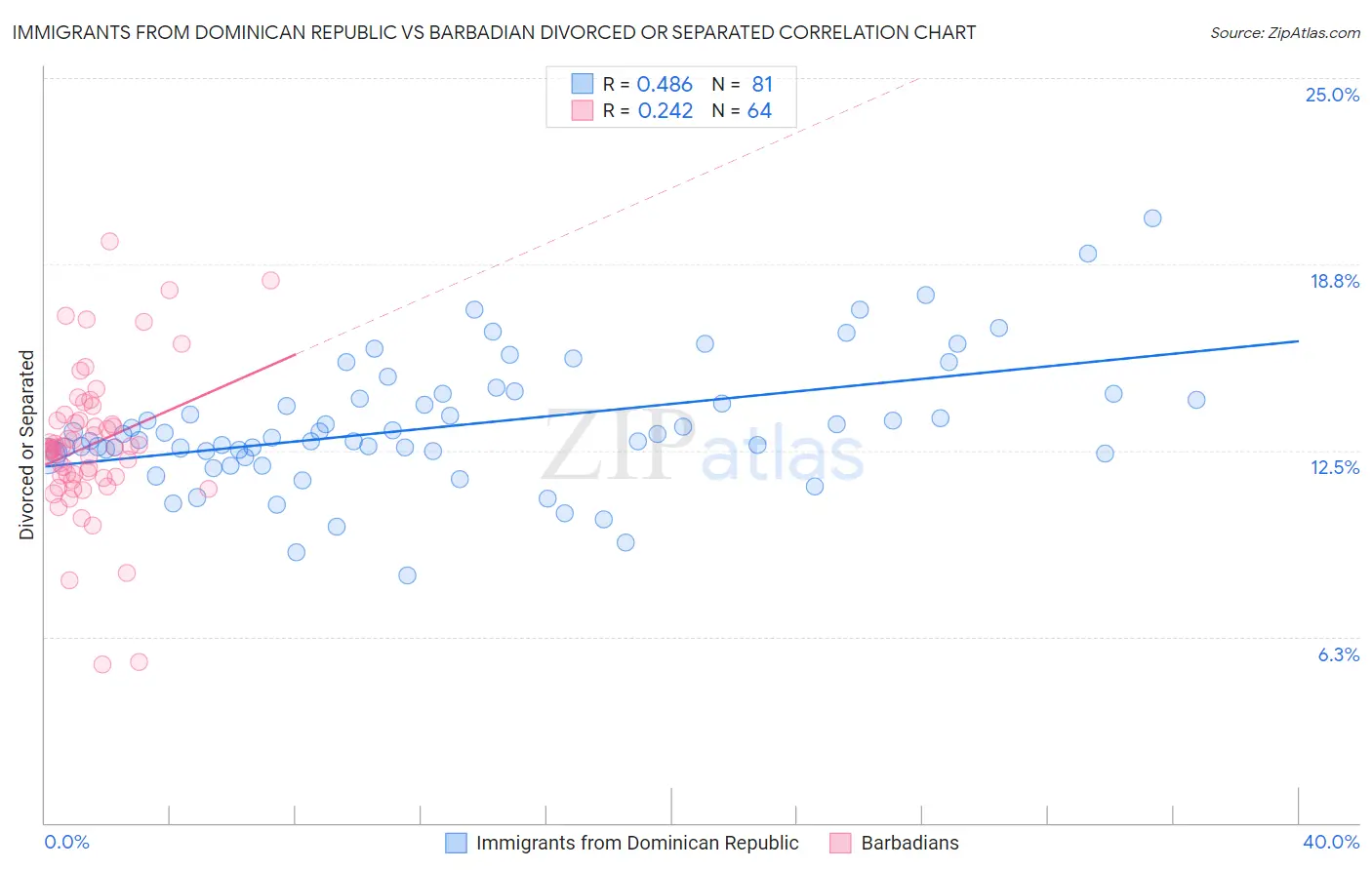 Immigrants from Dominican Republic vs Barbadian Divorced or Separated