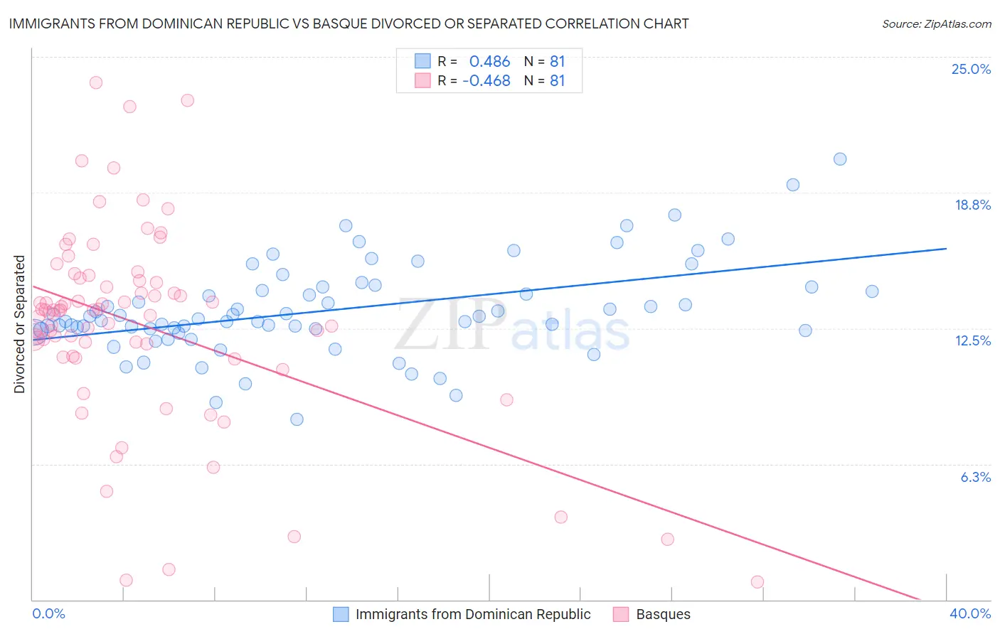 Immigrants from Dominican Republic vs Basque Divorced or Separated