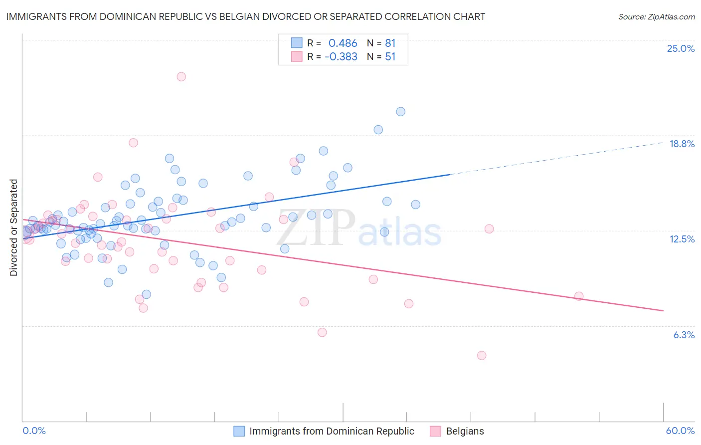 Immigrants from Dominican Republic vs Belgian Divorced or Separated