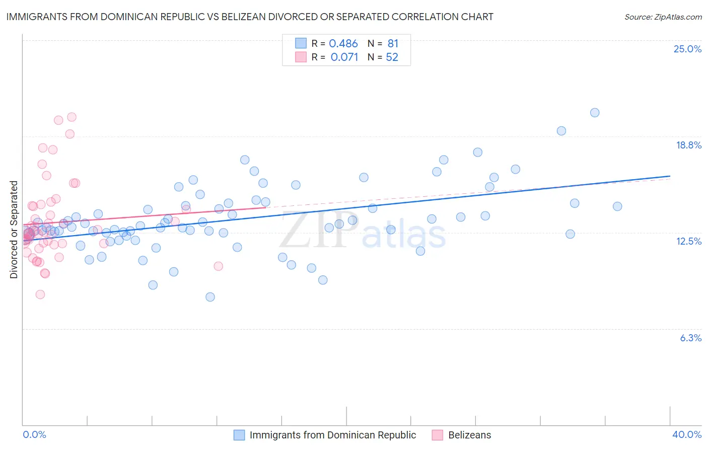 Immigrants from Dominican Republic vs Belizean Divorced or Separated