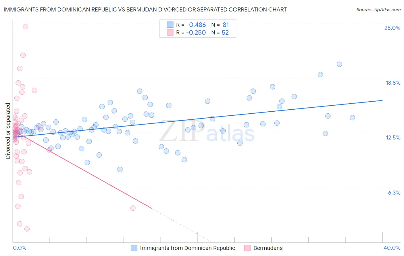 Immigrants from Dominican Republic vs Bermudan Divorced or Separated