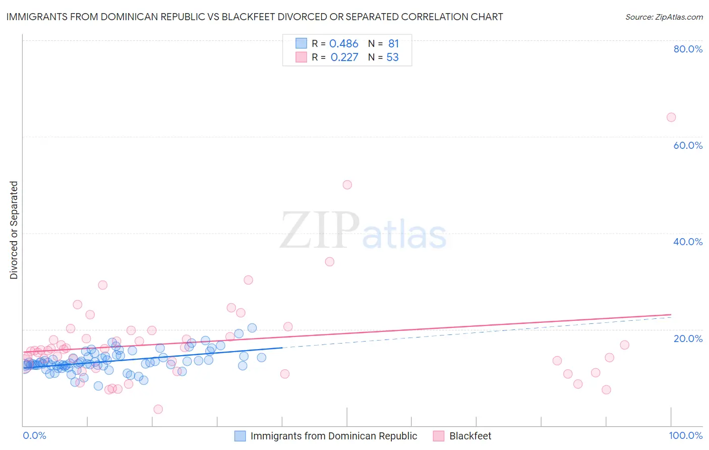 Immigrants from Dominican Republic vs Blackfeet Divorced or Separated