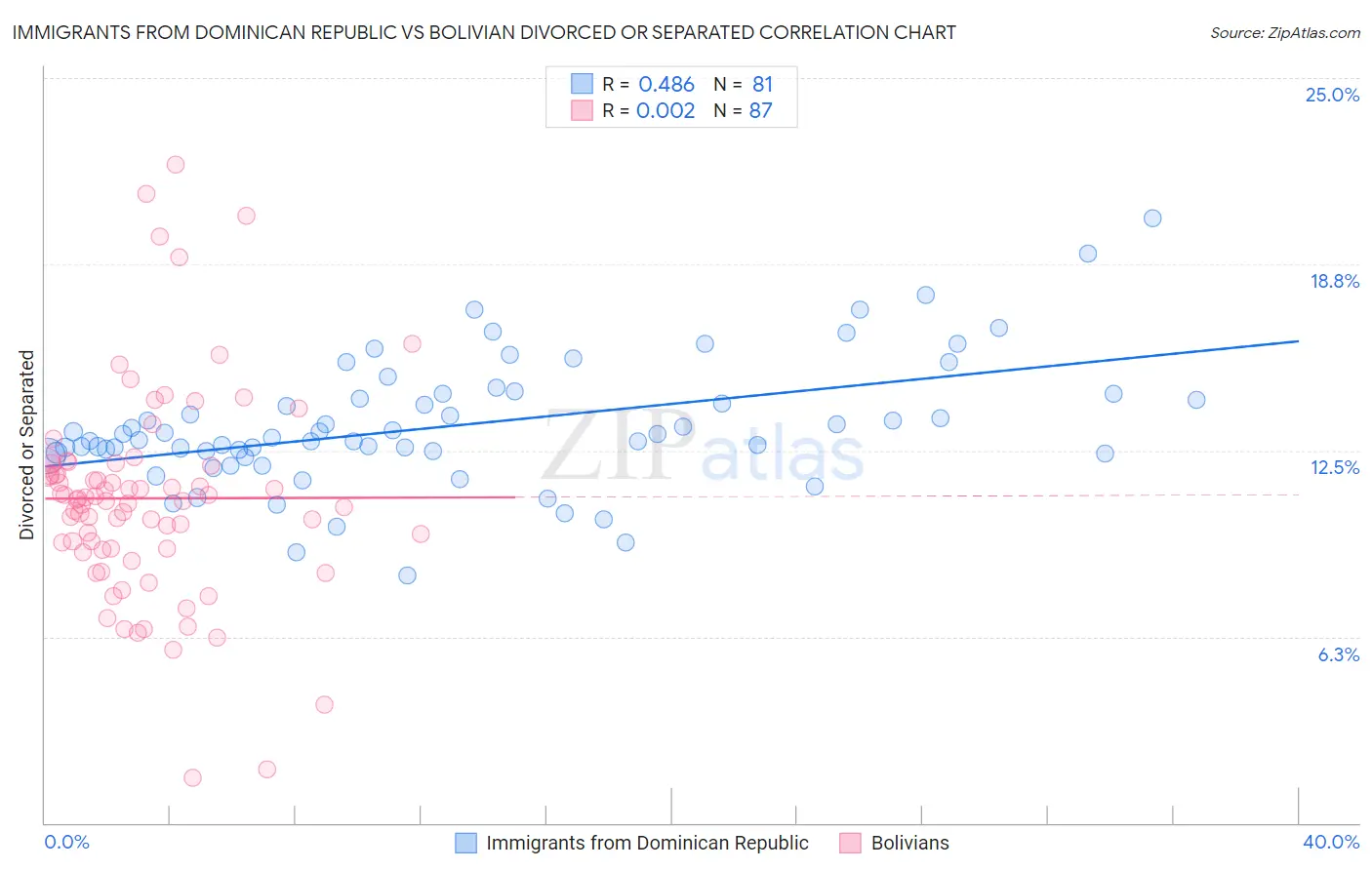 Immigrants from Dominican Republic vs Bolivian Divorced or Separated