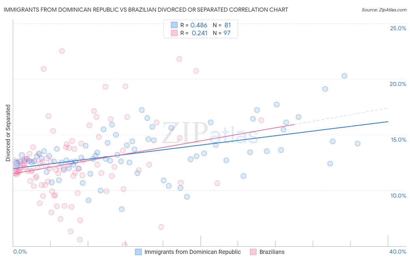 Immigrants from Dominican Republic vs Brazilian Divorced or Separated