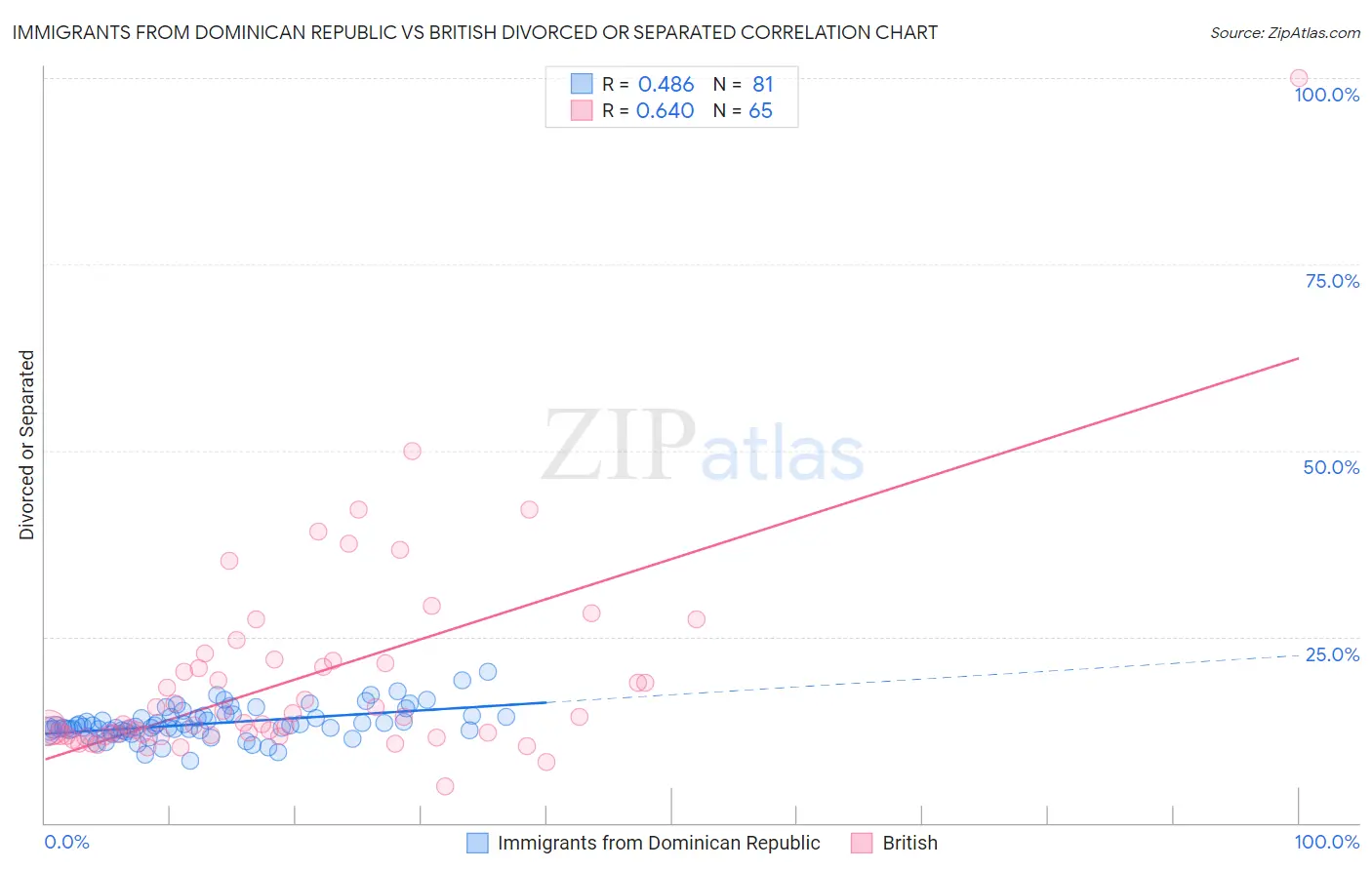 Immigrants from Dominican Republic vs British Divorced or Separated