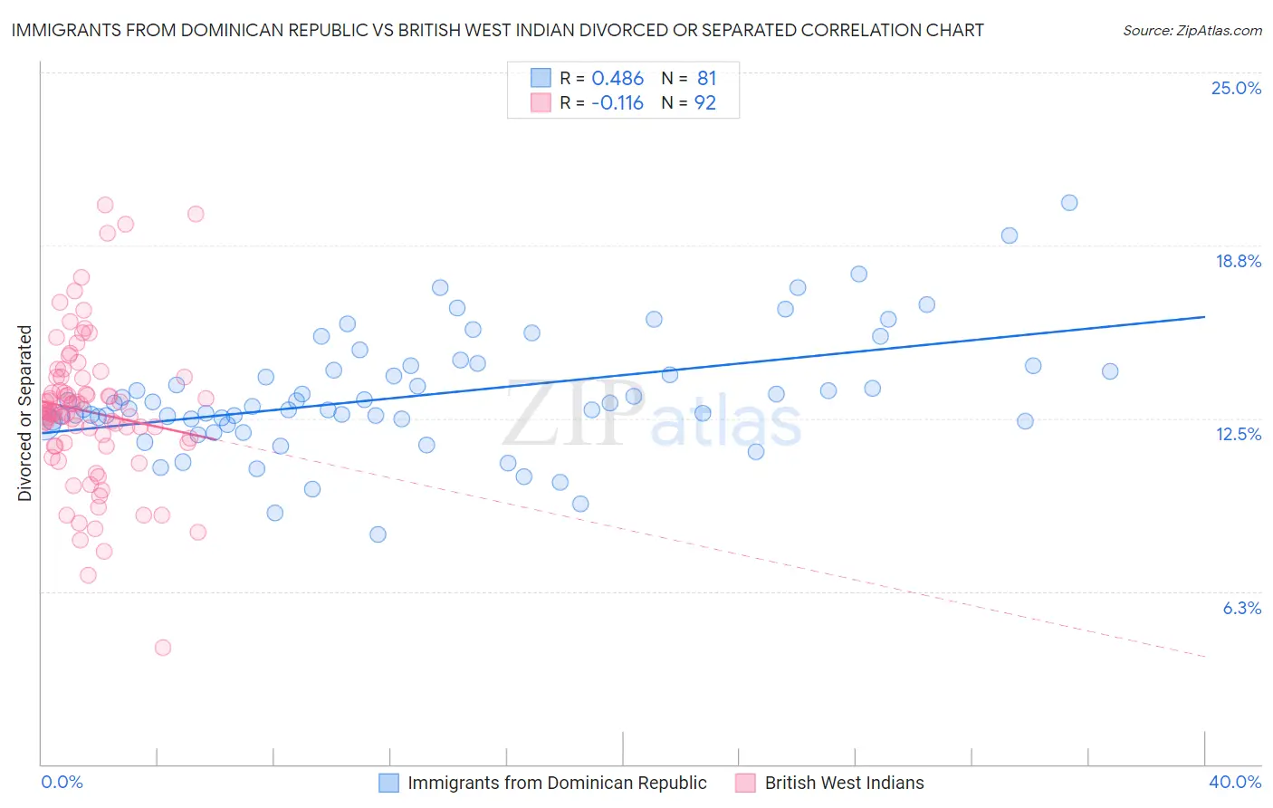 Immigrants from Dominican Republic vs British West Indian Divorced or Separated