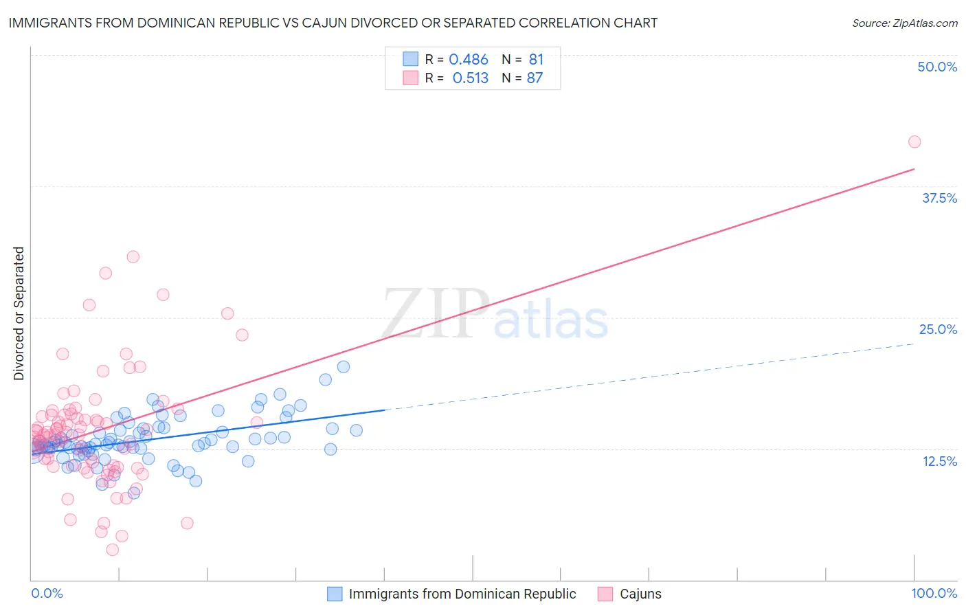 Immigrants from Dominican Republic vs Cajun Divorced or Separated