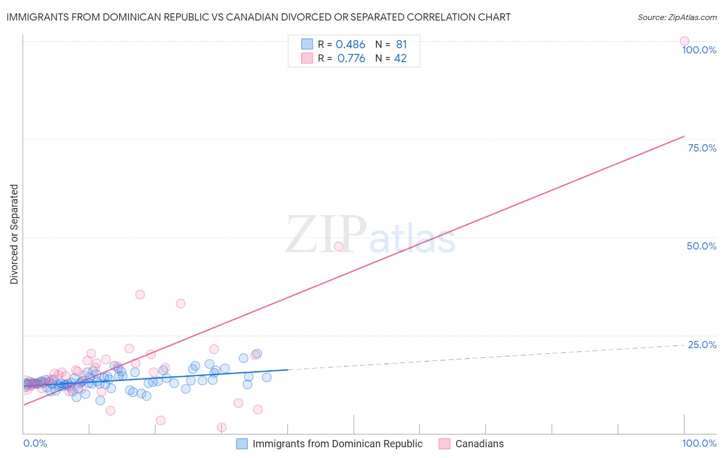 Immigrants from Dominican Republic vs Canadian Divorced or Separated