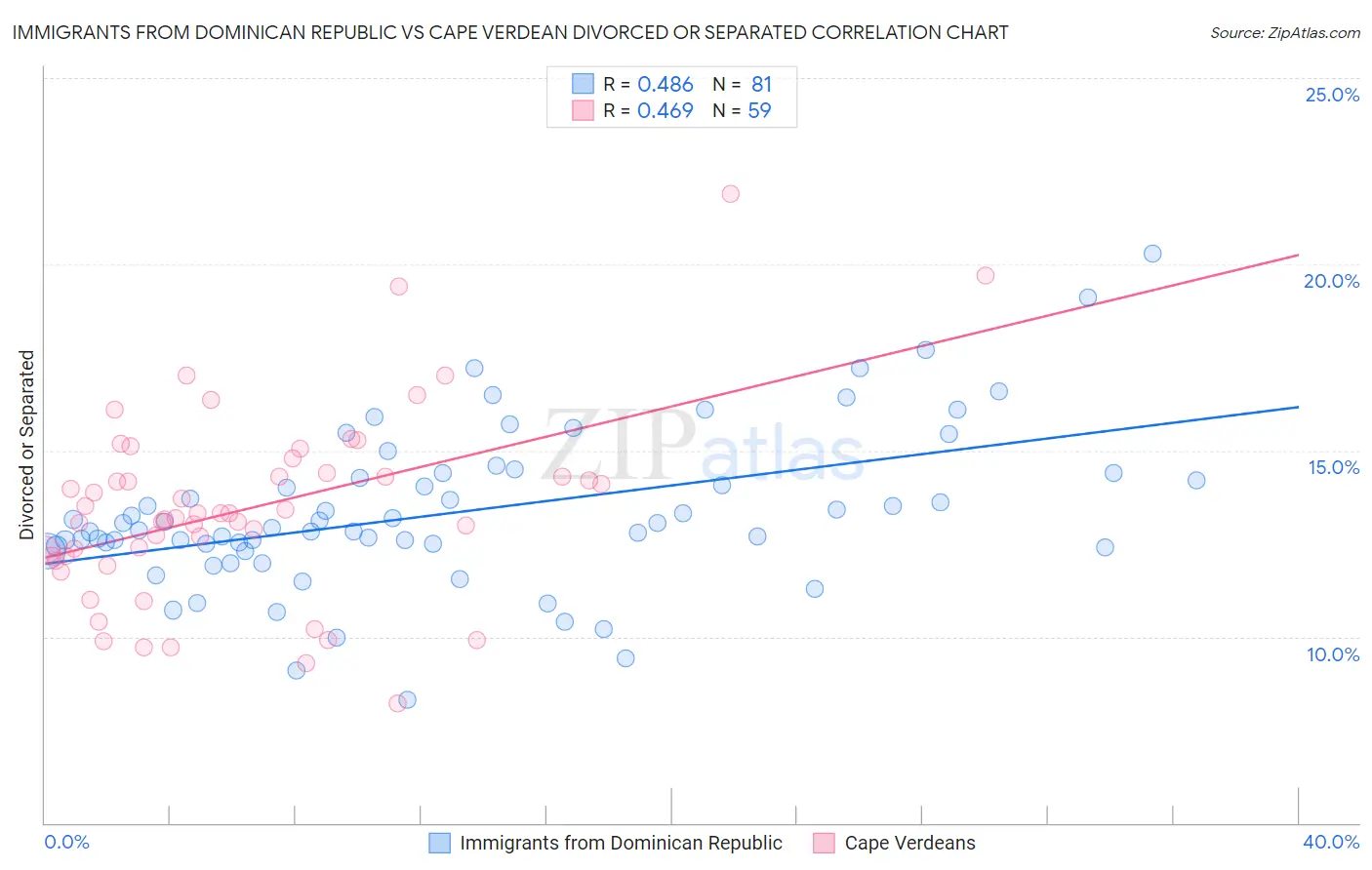 Immigrants from Dominican Republic vs Cape Verdean Divorced or Separated