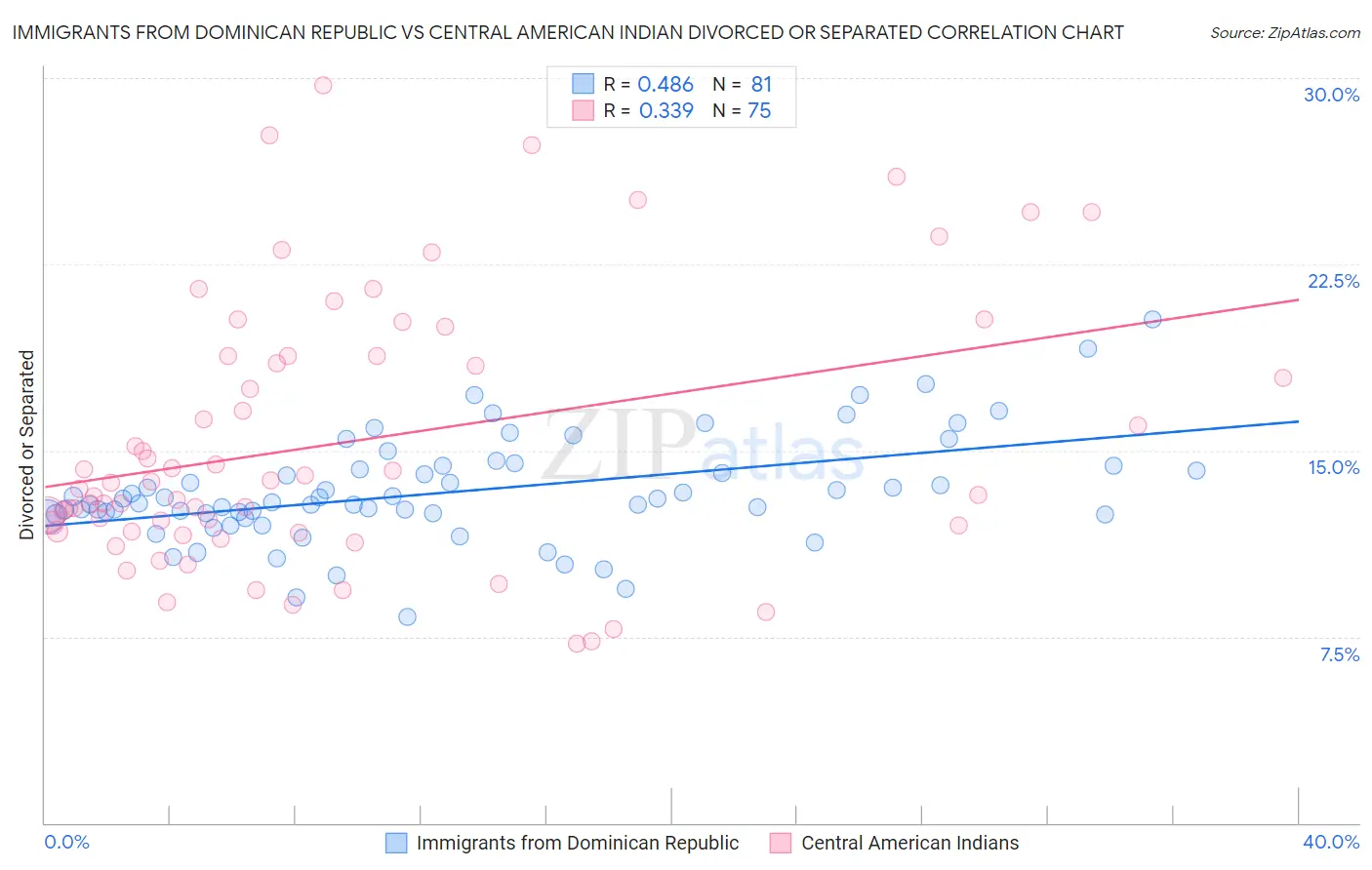 Immigrants from Dominican Republic vs Central American Indian Divorced or Separated
