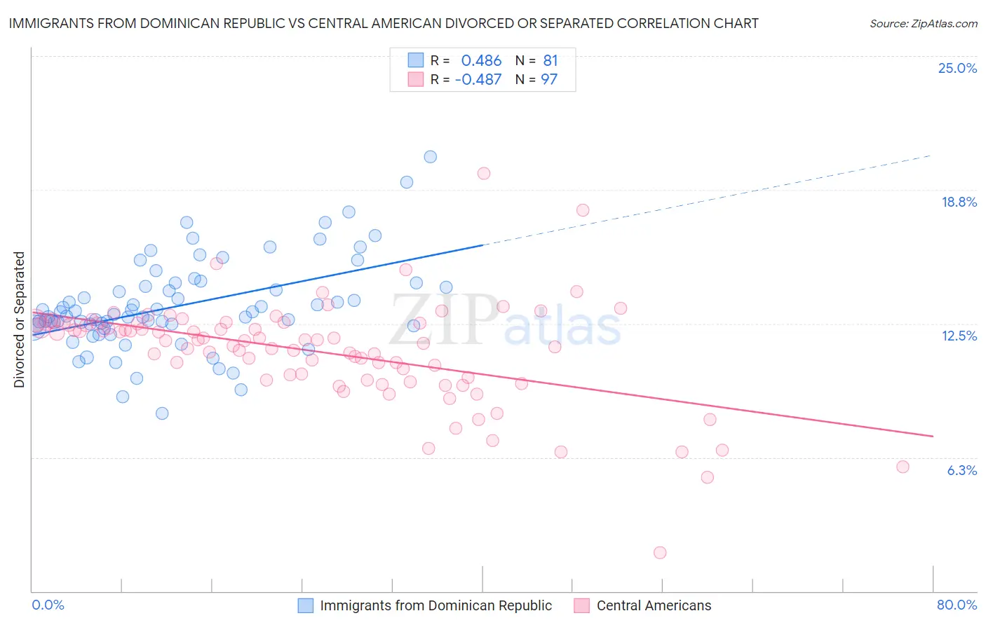 Immigrants from Dominican Republic vs Central American Divorced or Separated