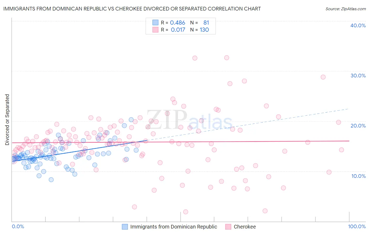 Immigrants from Dominican Republic vs Cherokee Divorced or Separated