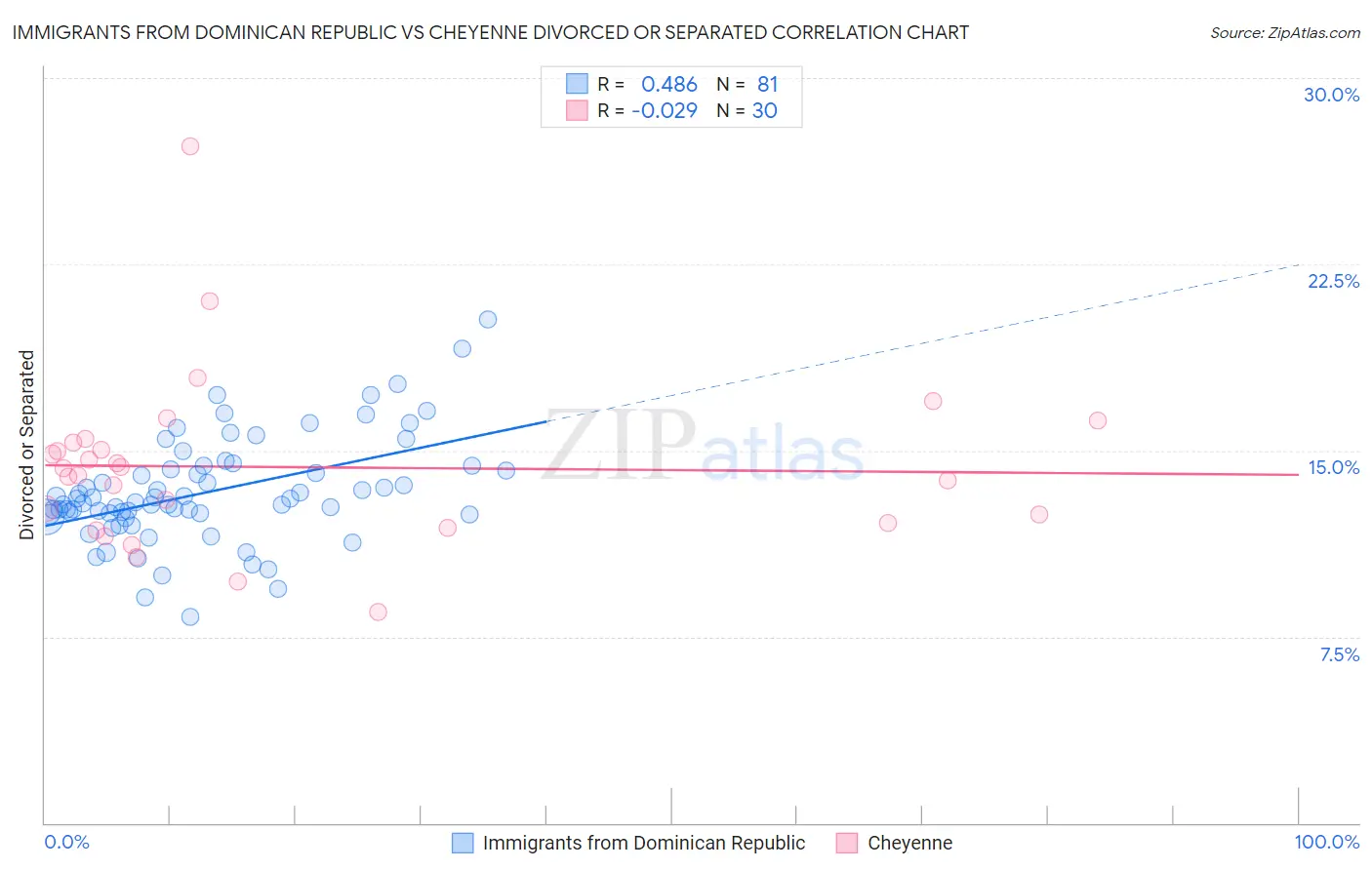 Immigrants from Dominican Republic vs Cheyenne Divorced or Separated
