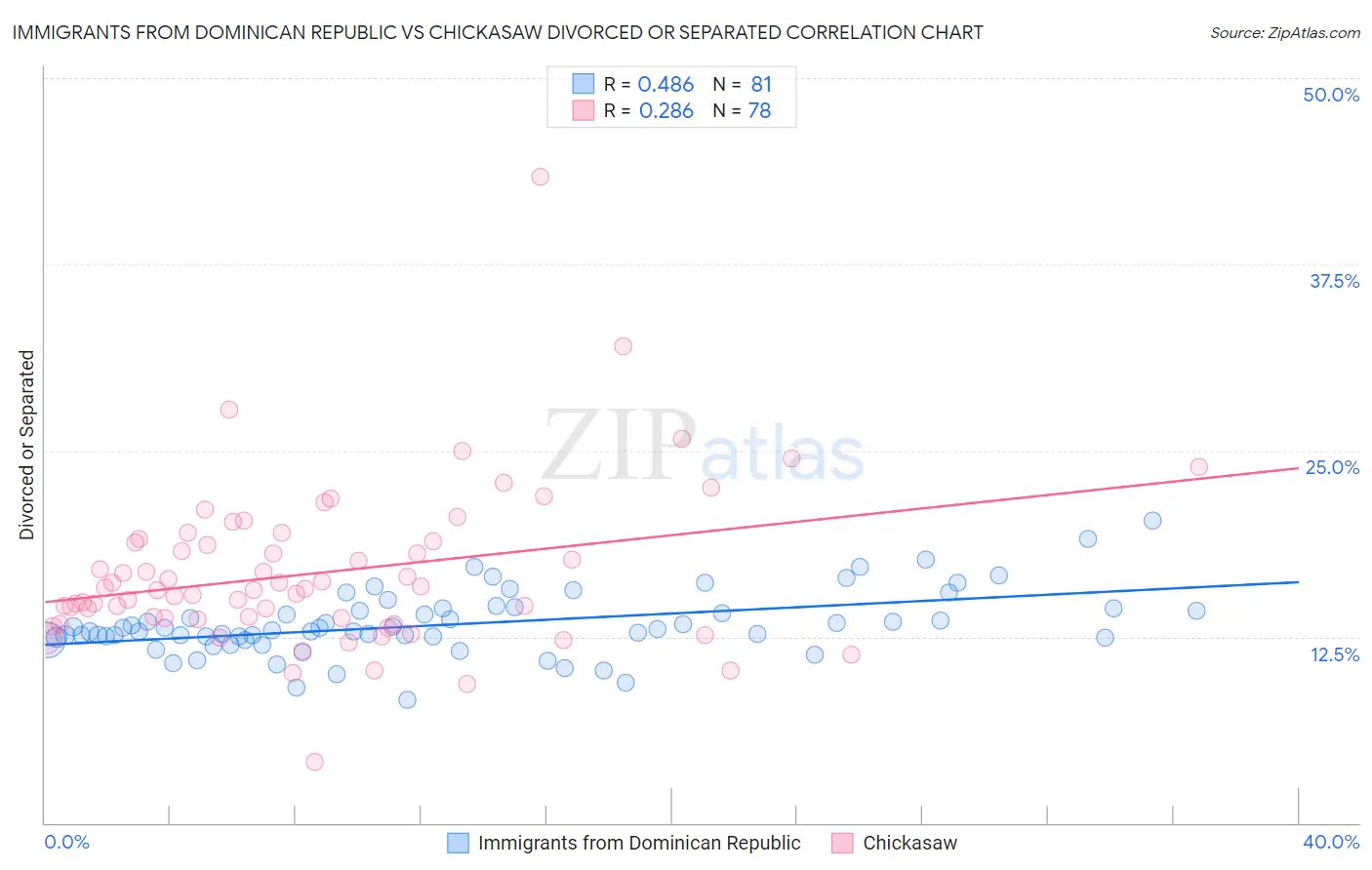 Immigrants from Dominican Republic vs Chickasaw Divorced or Separated
