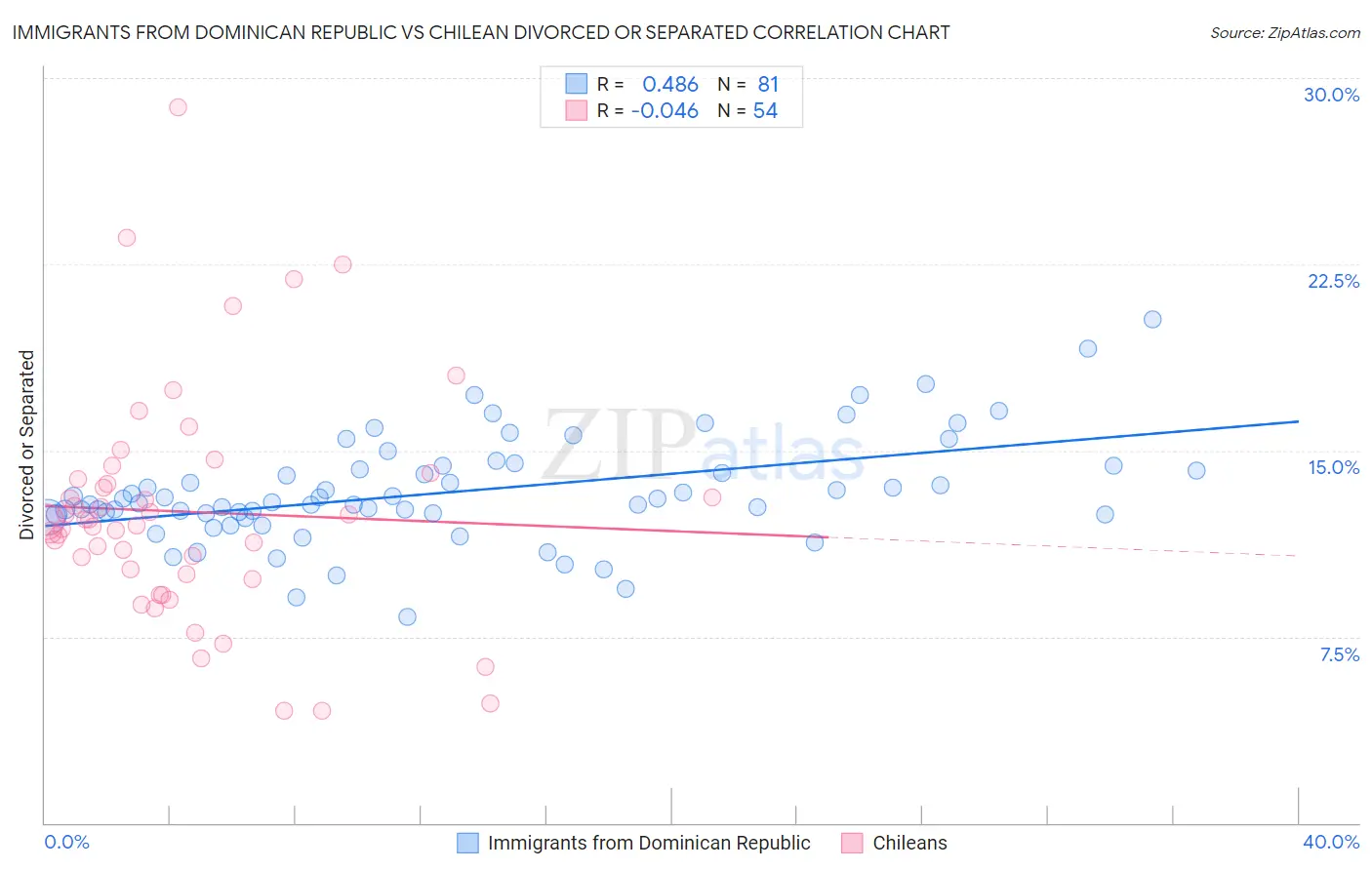 Immigrants from Dominican Republic vs Chilean Divorced or Separated