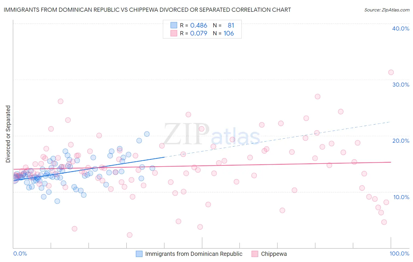 Immigrants from Dominican Republic vs Chippewa Divorced or Separated