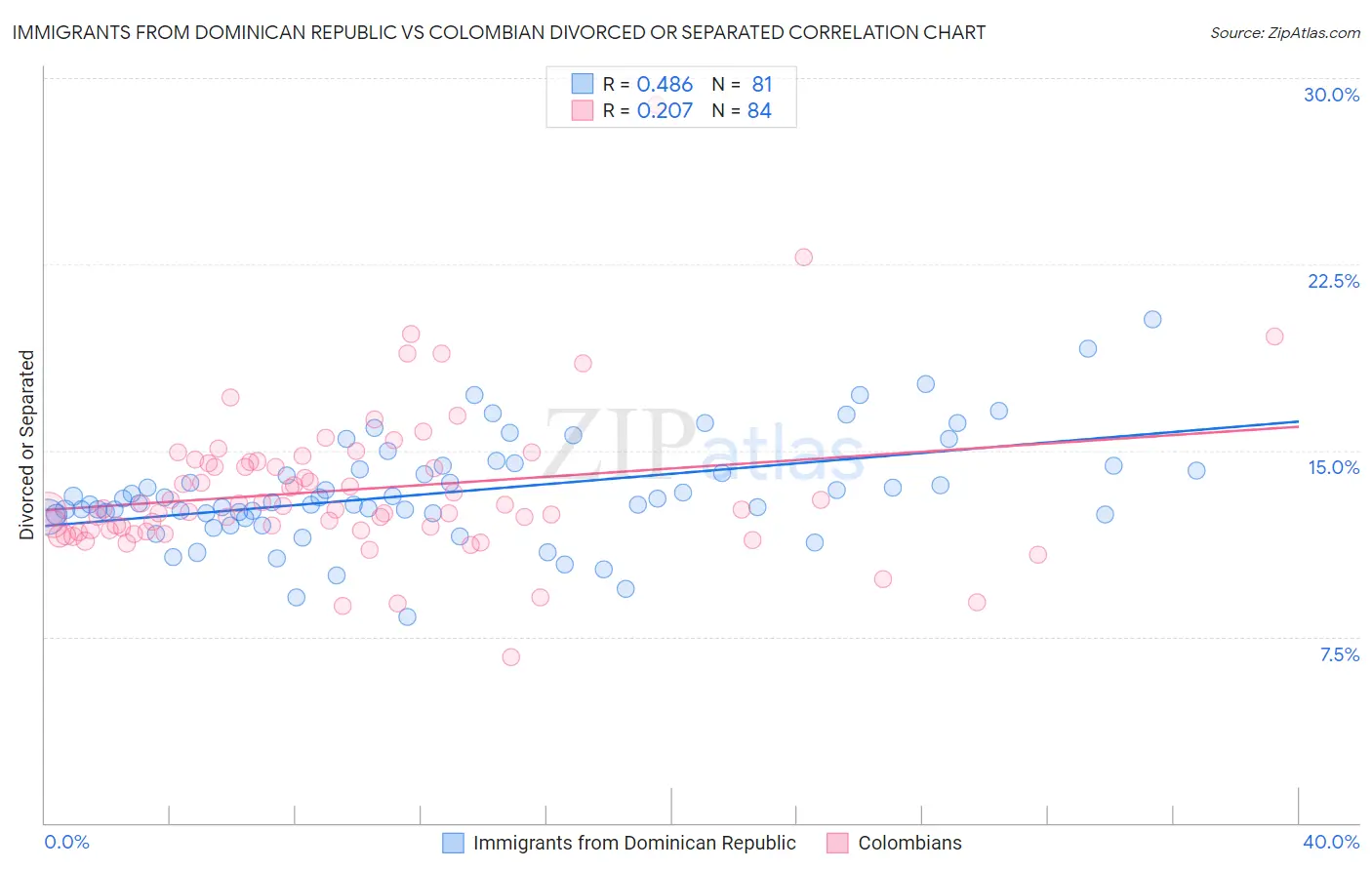 Immigrants from Dominican Republic vs Colombian Divorced or Separated