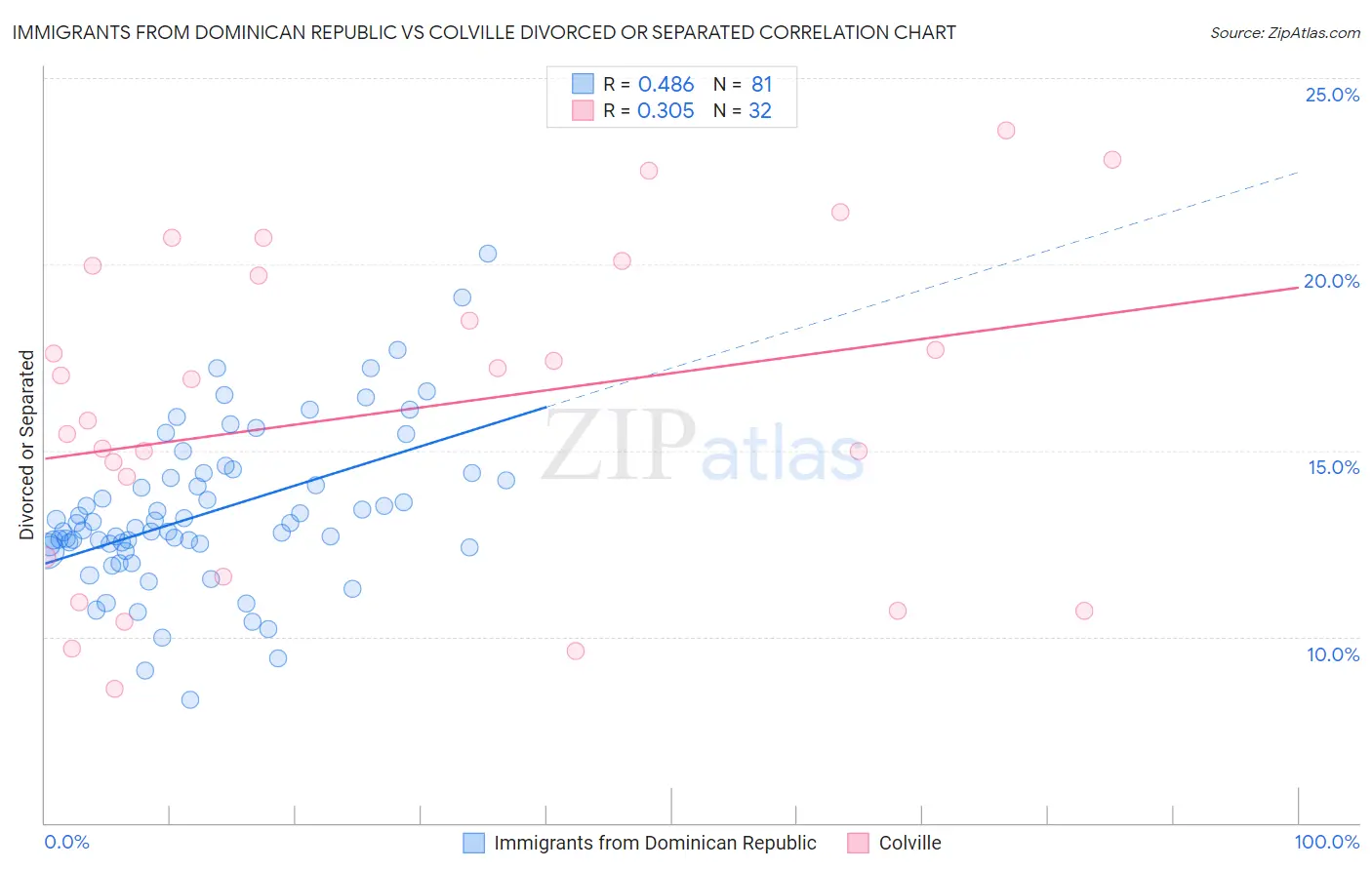 Immigrants from Dominican Republic vs Colville Divorced or Separated