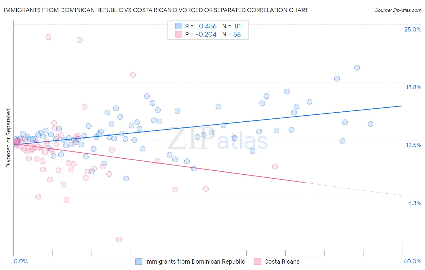 Immigrants from Dominican Republic vs Costa Rican Divorced or Separated