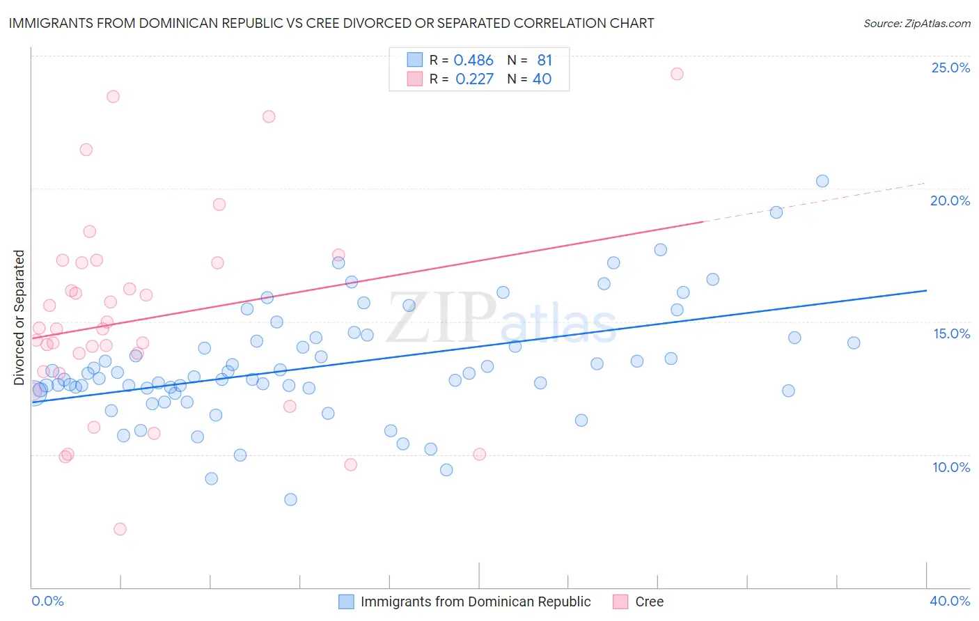 Immigrants from Dominican Republic vs Cree Divorced or Separated