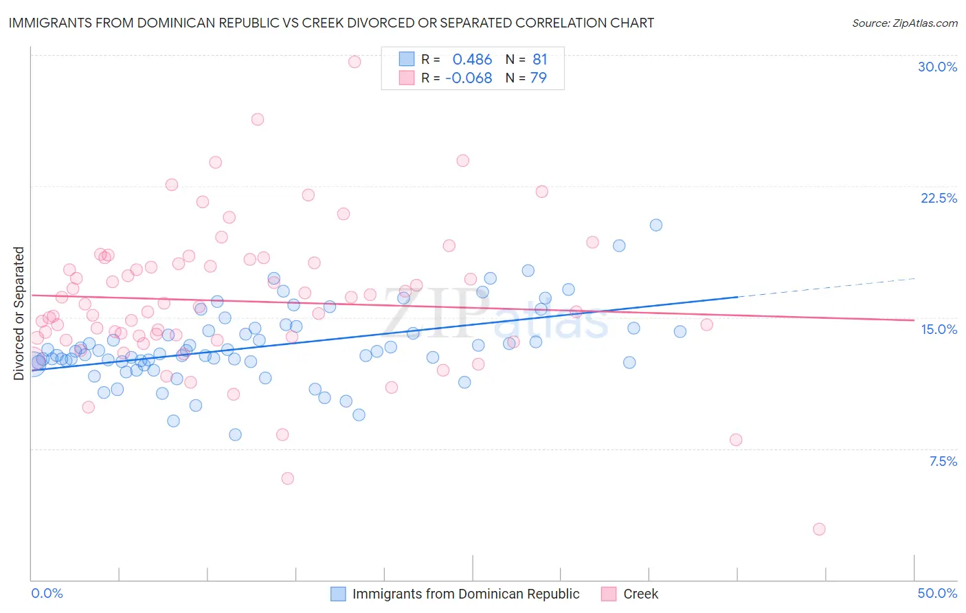 Immigrants from Dominican Republic vs Creek Divorced or Separated