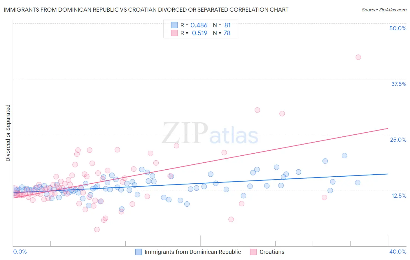 Immigrants from Dominican Republic vs Croatian Divorced or Separated