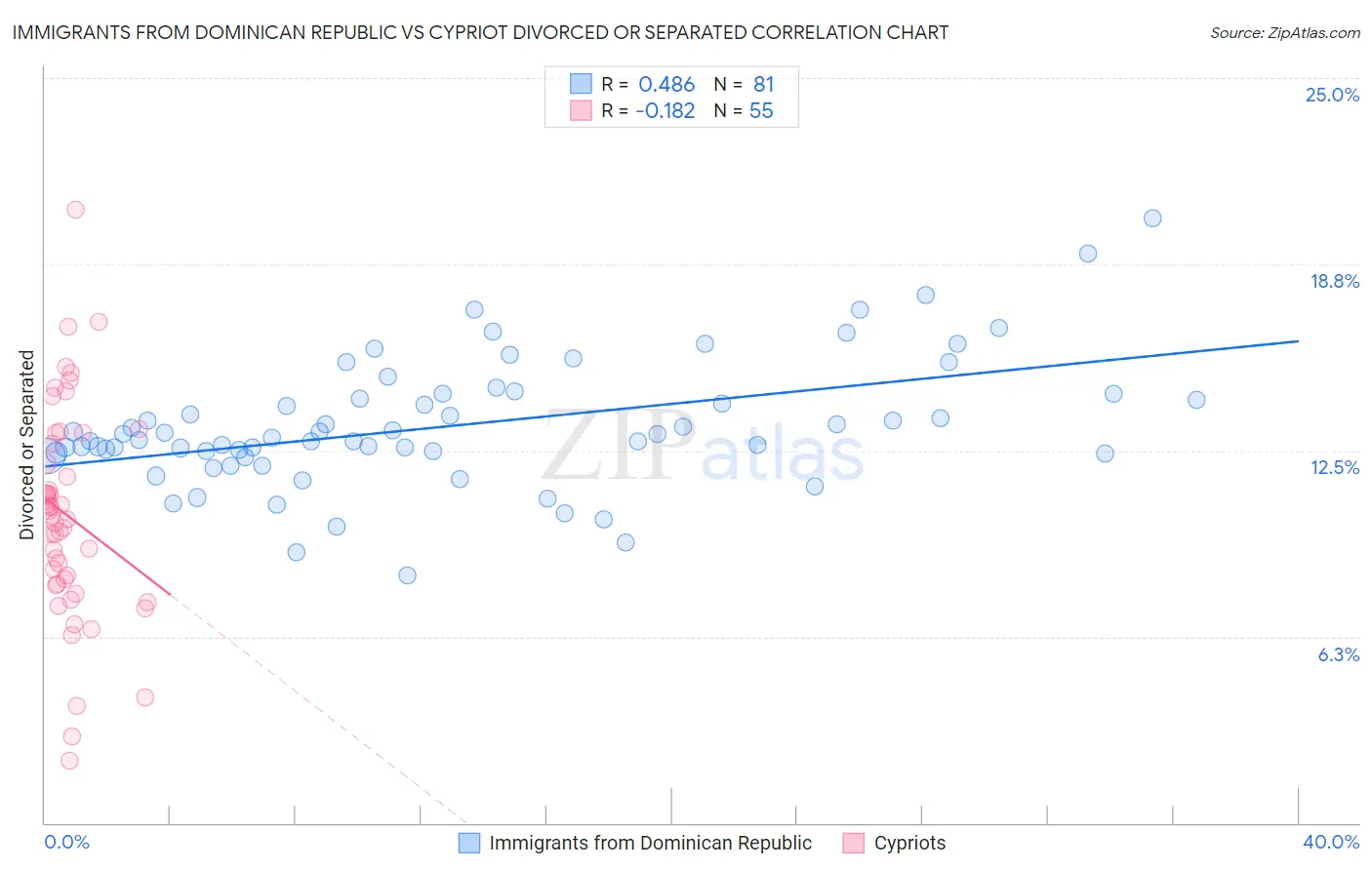 Immigrants from Dominican Republic vs Cypriot Divorced or Separated