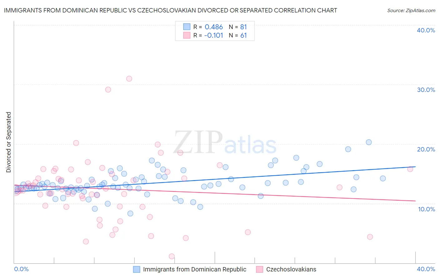 Immigrants from Dominican Republic vs Czechoslovakian Divorced or Separated
