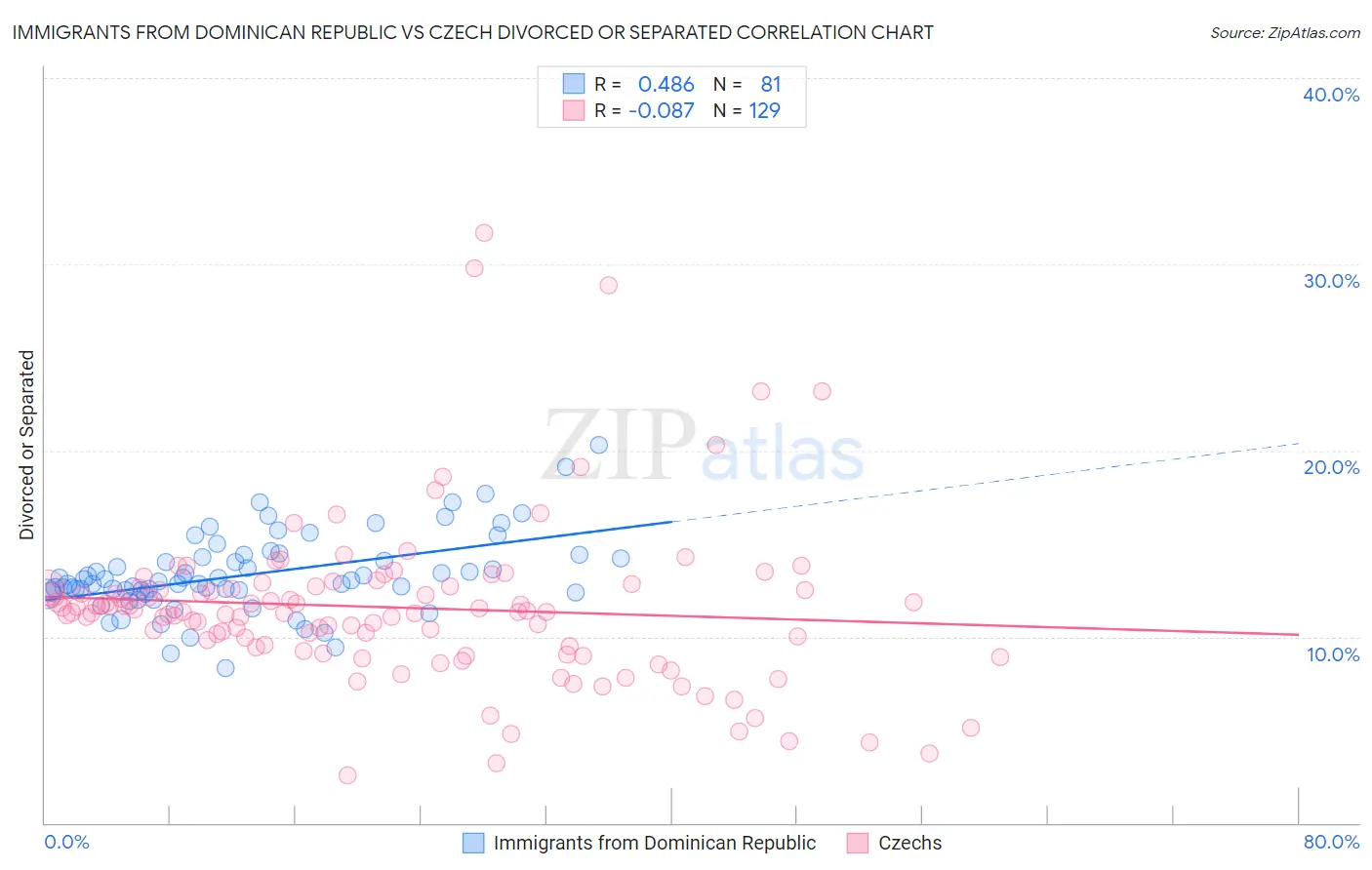 Immigrants from Dominican Republic vs Czech Divorced or Separated