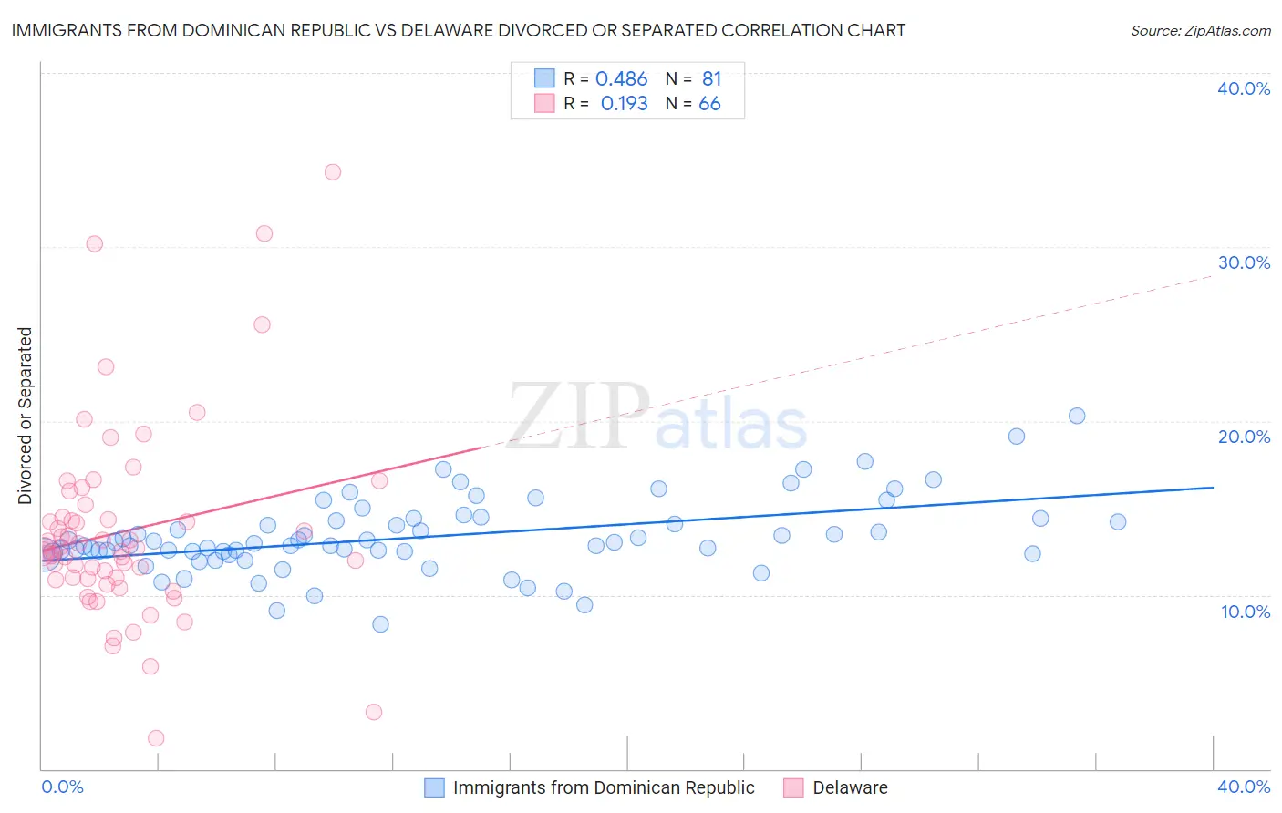 Immigrants from Dominican Republic vs Delaware Divorced or Separated