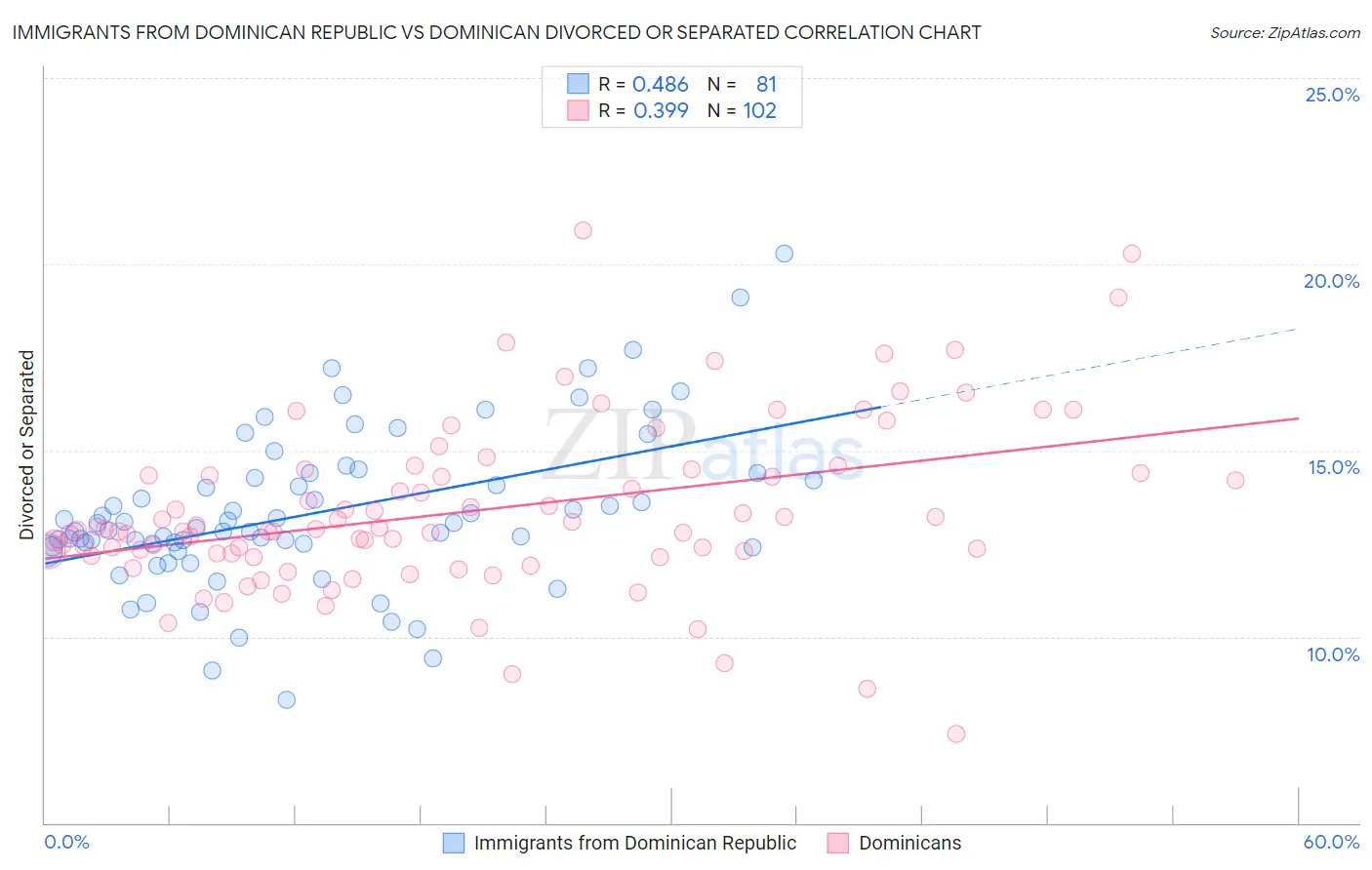 Immigrants from Dominican Republic vs Dominican Divorced or Separated