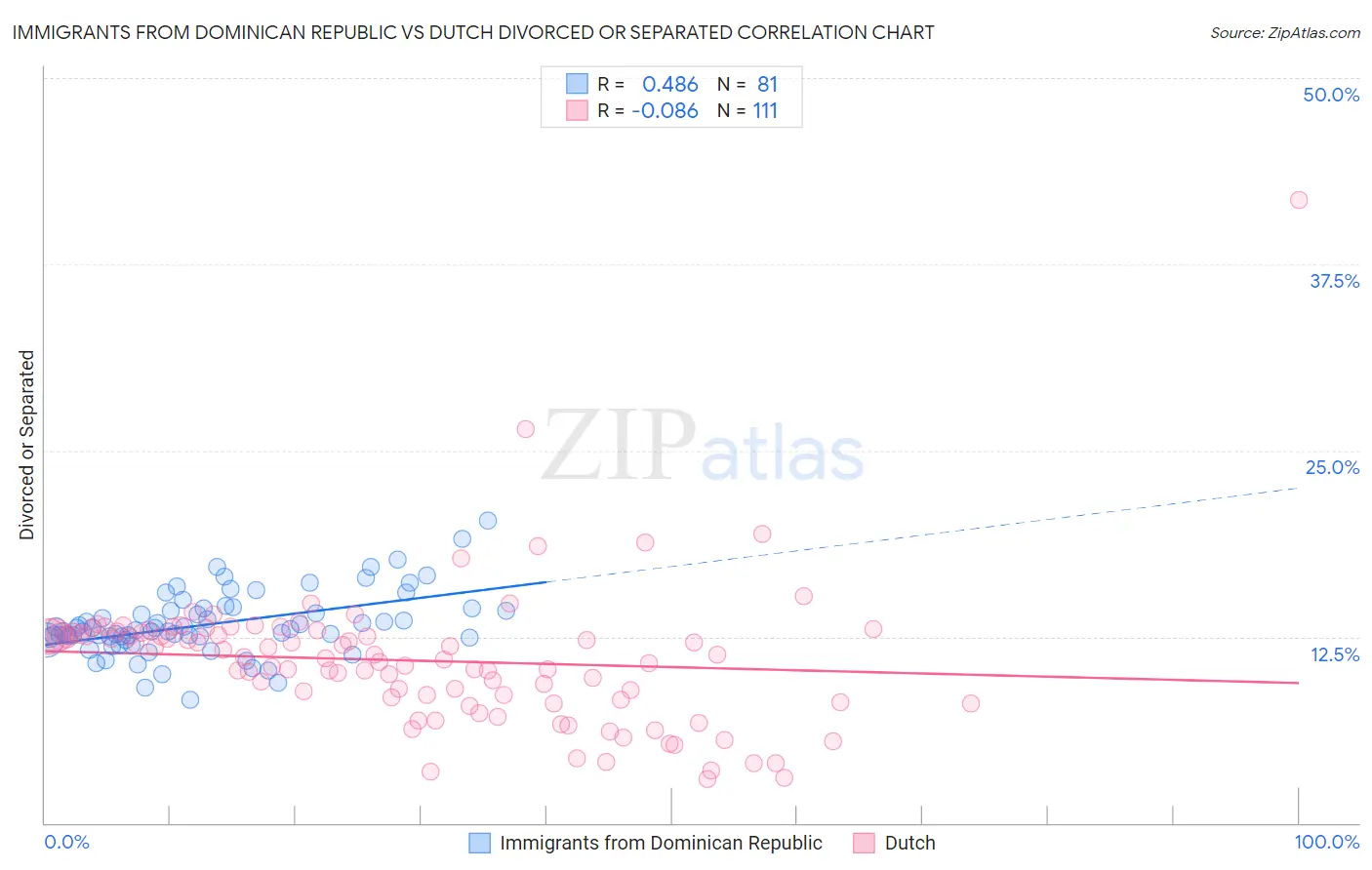 Immigrants from Dominican Republic vs Dutch Divorced or Separated