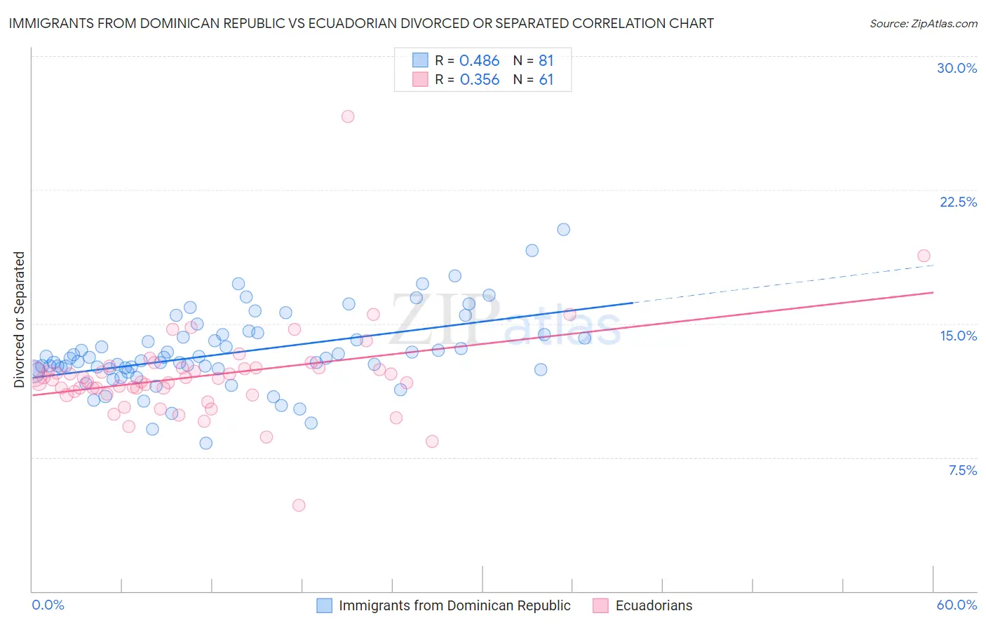 Immigrants from Dominican Republic vs Ecuadorian Divorced or Separated