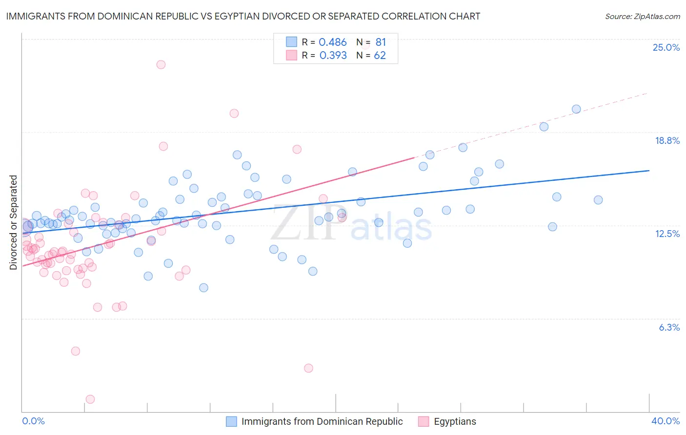 Immigrants from Dominican Republic vs Egyptian Divorced or Separated