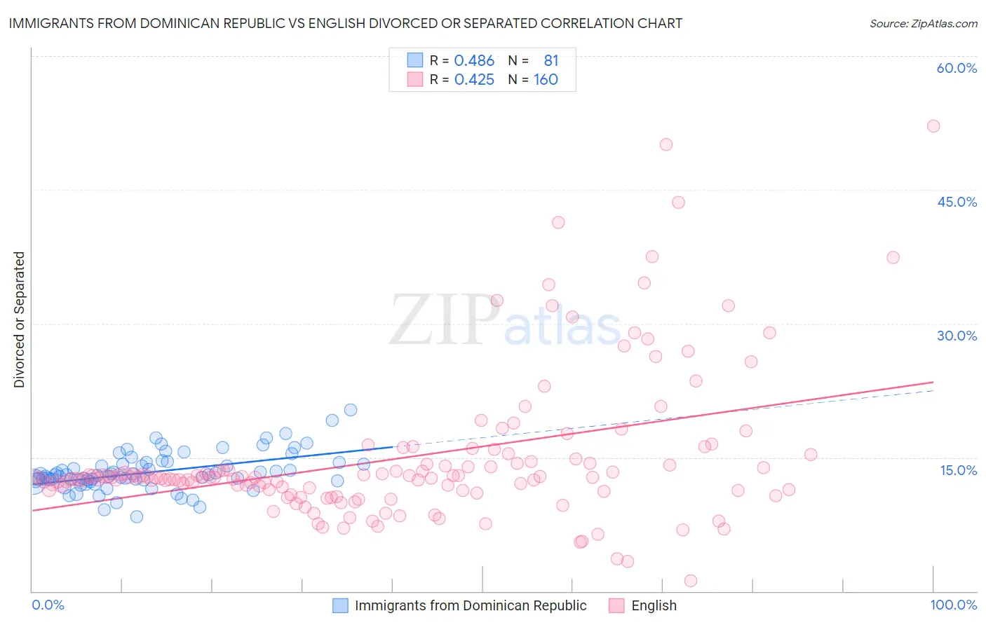 Immigrants from Dominican Republic vs English Divorced or Separated