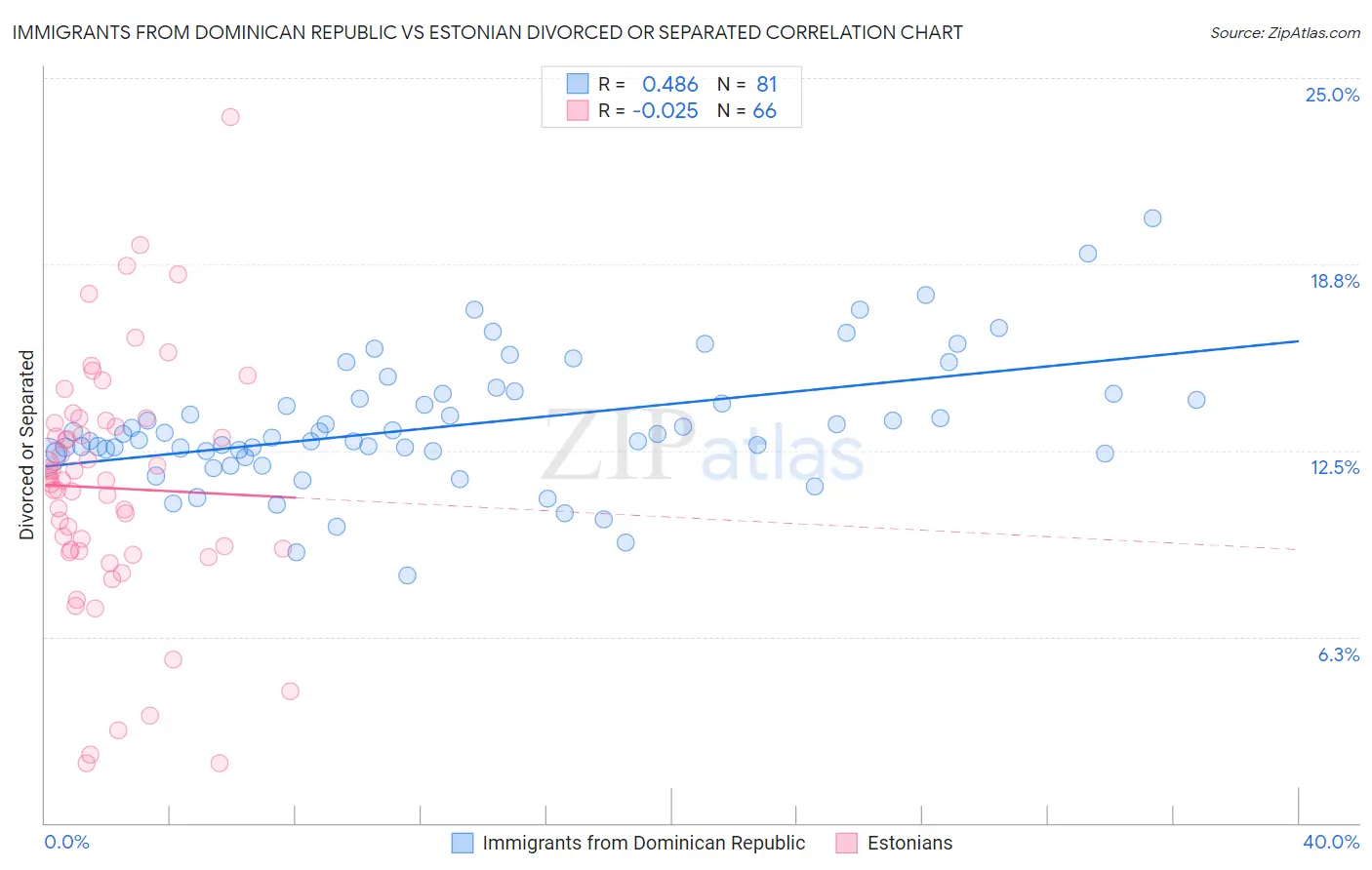 Immigrants from Dominican Republic vs Estonian Divorced or Separated