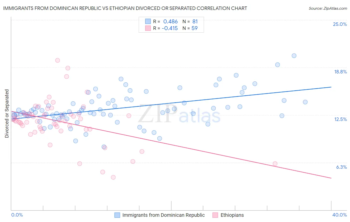 Immigrants from Dominican Republic vs Ethiopian Divorced or Separated