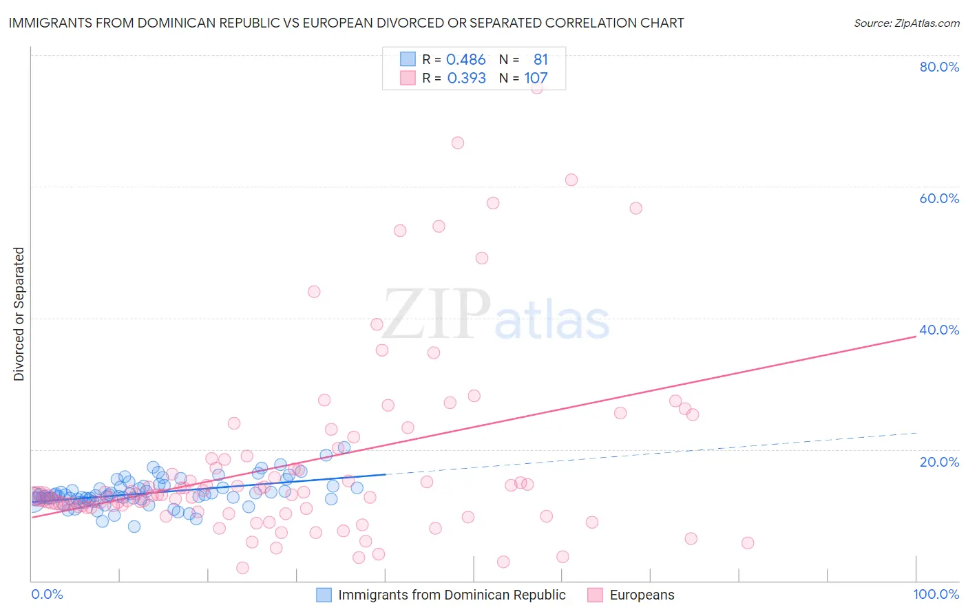 Immigrants from Dominican Republic vs European Divorced or Separated