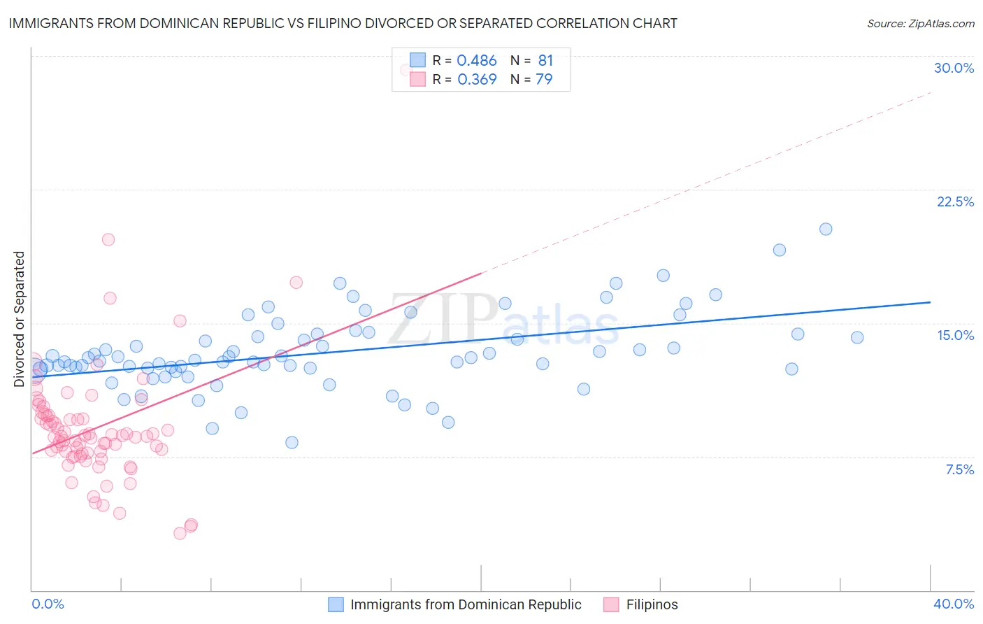 Immigrants from Dominican Republic vs Filipino Divorced or Separated