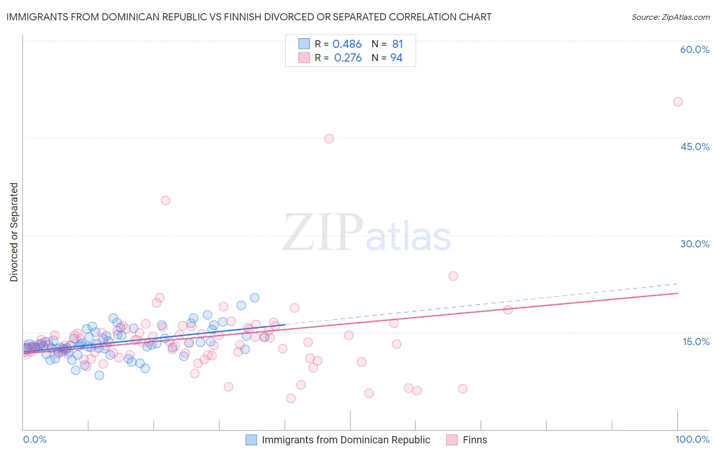 Immigrants from Dominican Republic vs Finnish Divorced or Separated