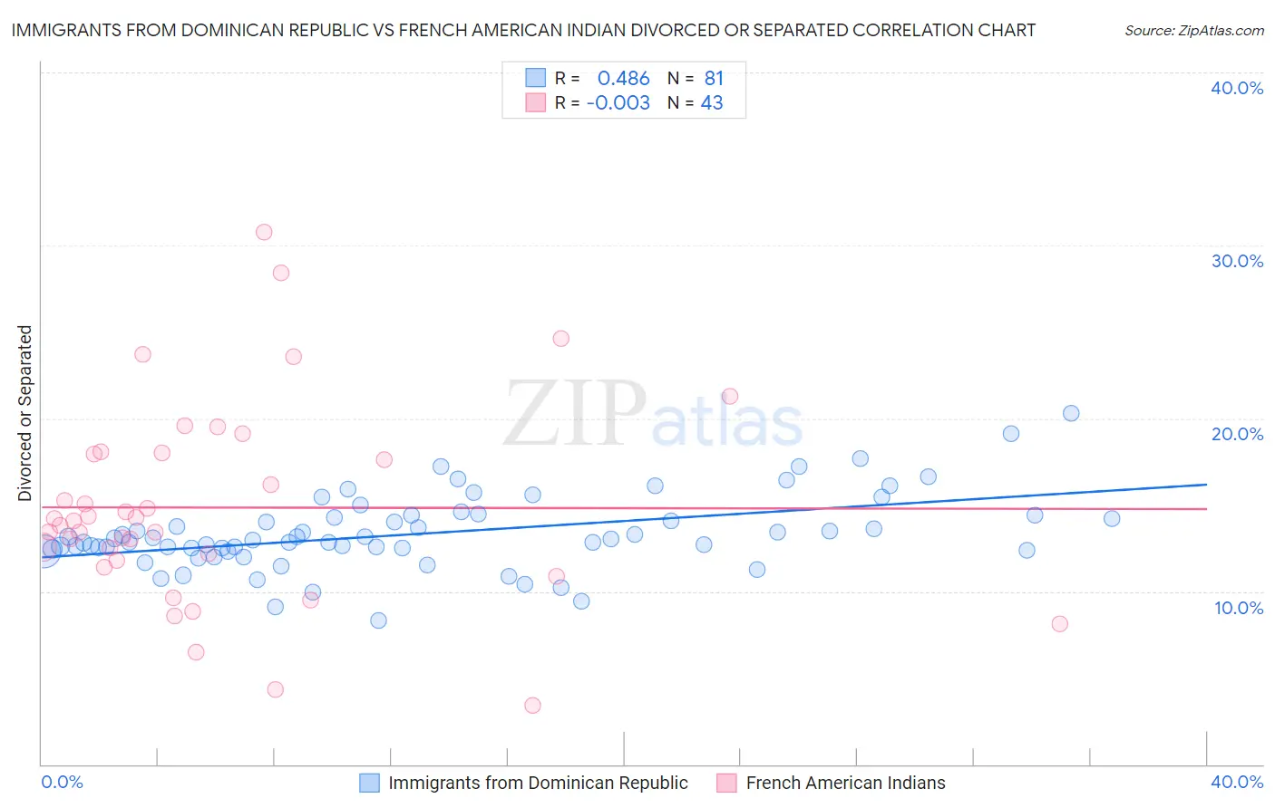 Immigrants from Dominican Republic vs French American Indian Divorced or Separated