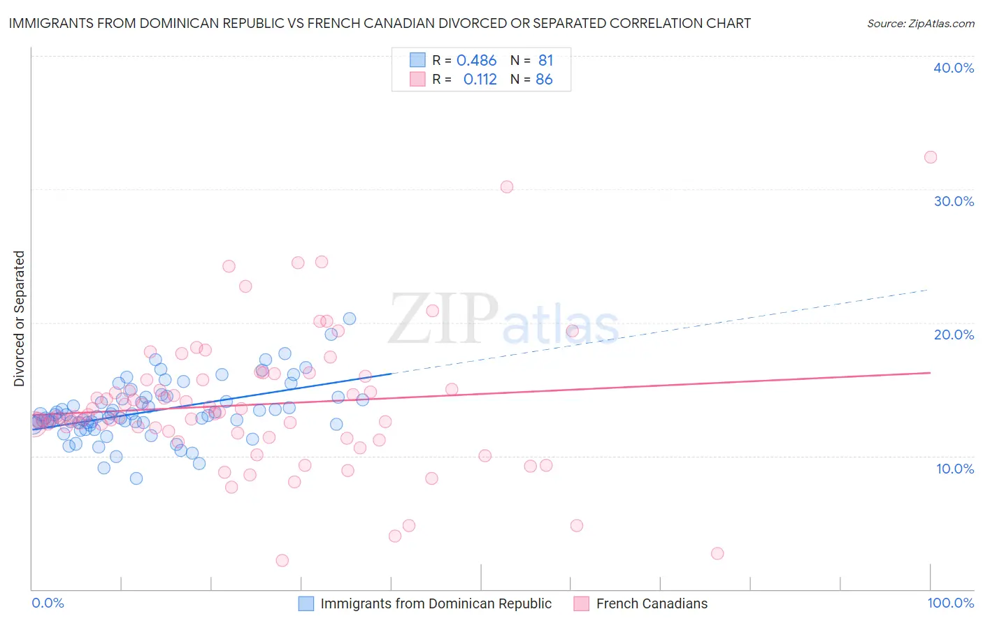 Immigrants from Dominican Republic vs French Canadian Divorced or Separated