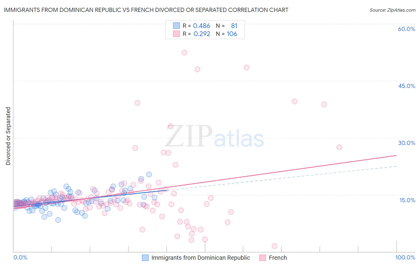 Immigrants from Dominican Republic vs French Divorced or Separated