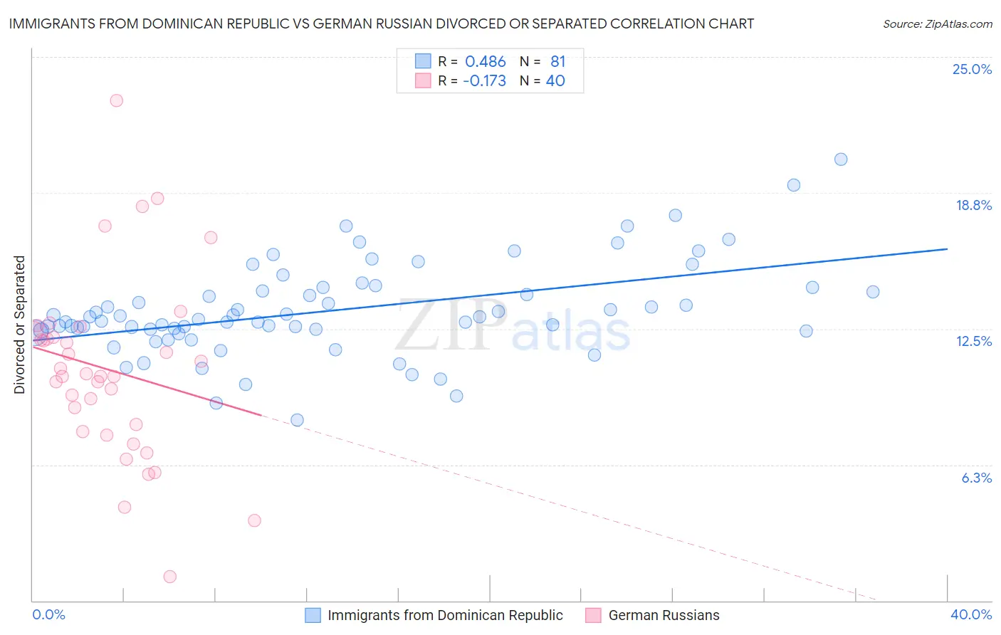 Immigrants from Dominican Republic vs German Russian Divorced or Separated