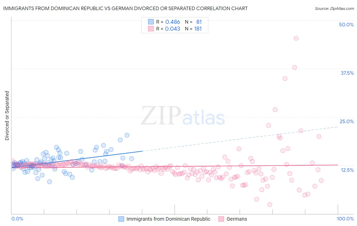 Immigrants from Dominican Republic vs German Divorced or Separated