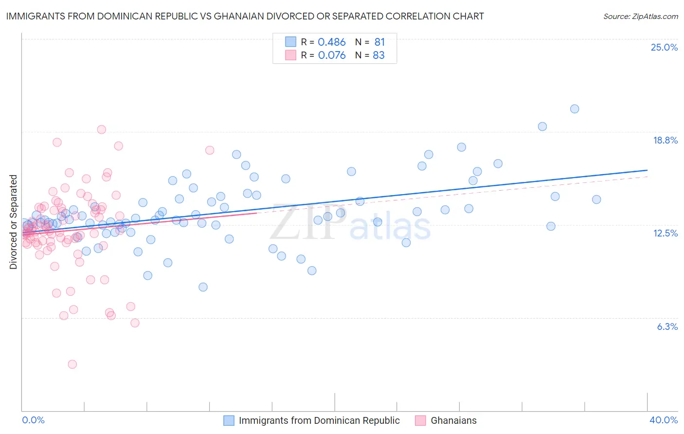 Immigrants from Dominican Republic vs Ghanaian Divorced or Separated