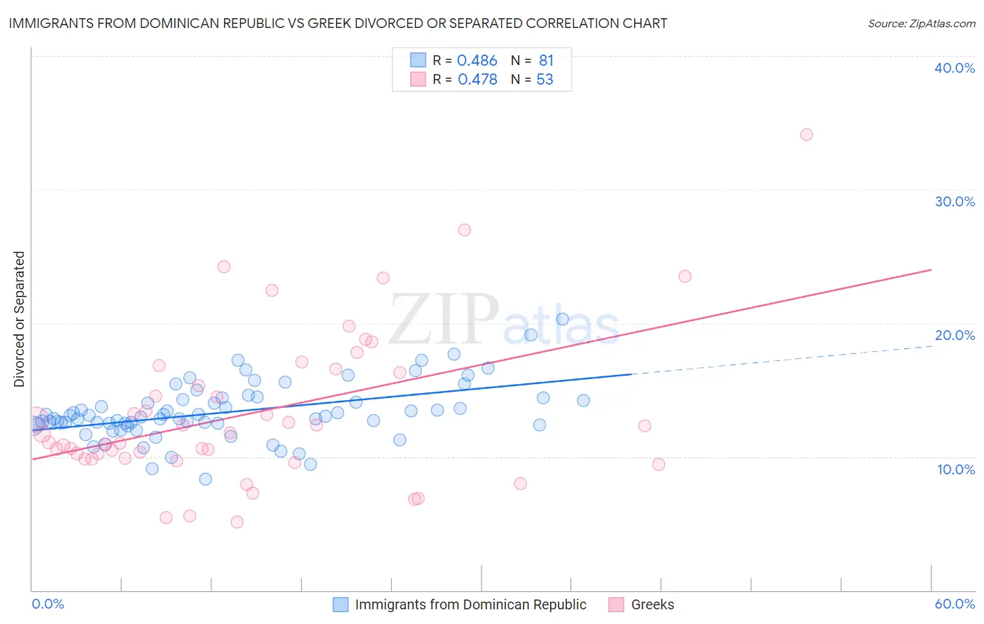 Immigrants from Dominican Republic vs Greek Divorced or Separated