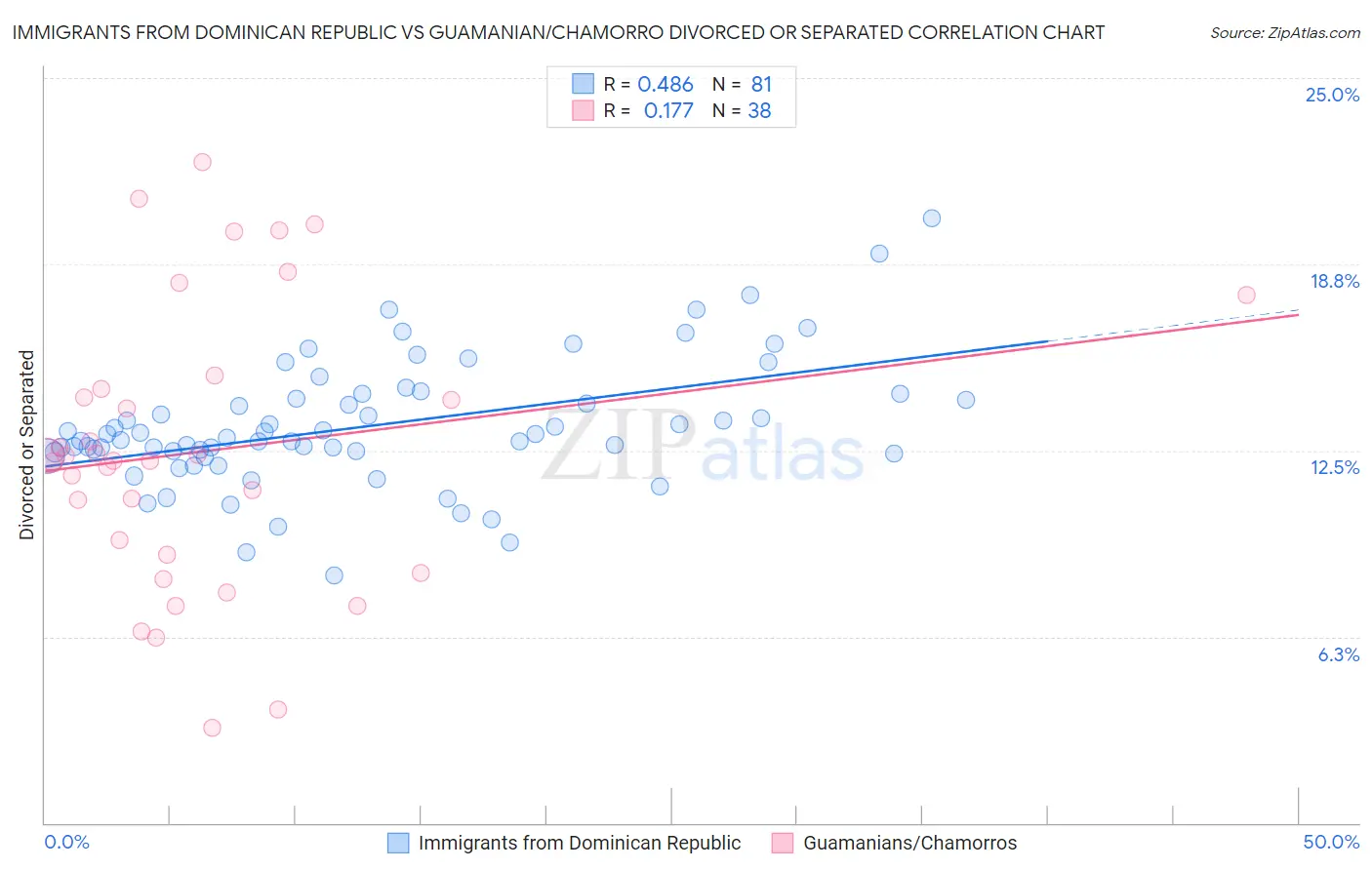 Immigrants from Dominican Republic vs Guamanian/Chamorro Divorced or Separated