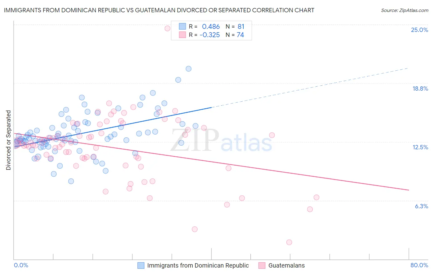 Immigrants from Dominican Republic vs Guatemalan Divorced or Separated